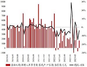 2019-2023年8月居民中长期新增贷款及同比增速